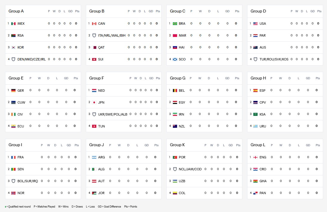 ফিফা বিশ্বকাপ গ্রুপ ২০২৬