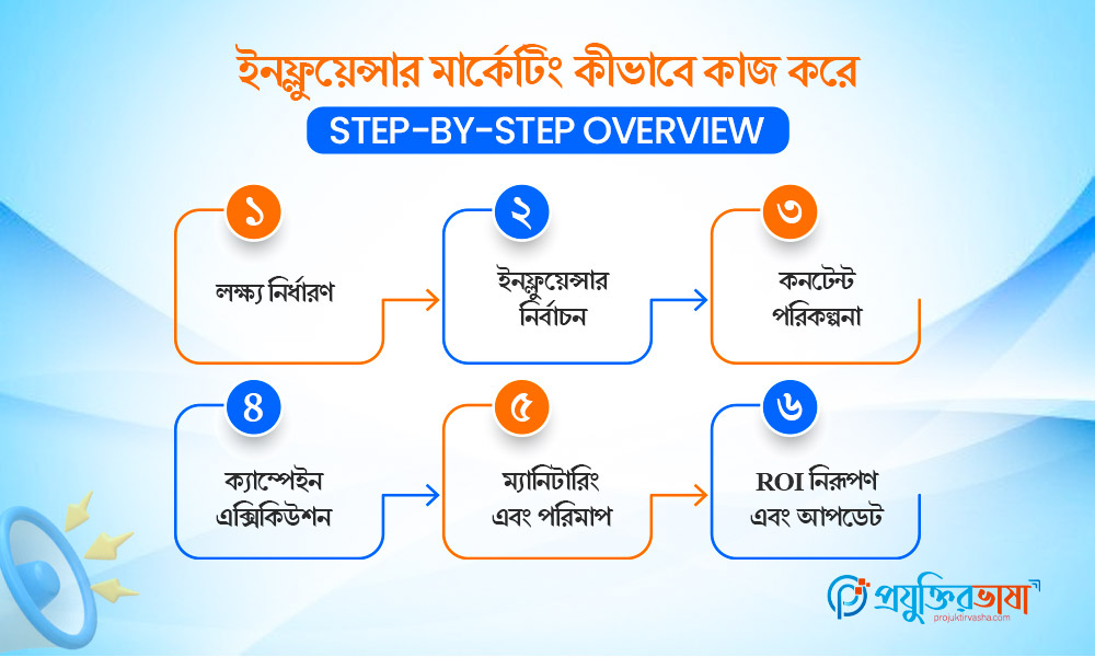 ইনফ্লুয়েন্সার মার্কেটিং কীভাবে কাজ করে তার ধাপভিত্তিক ব্যাখ্যা